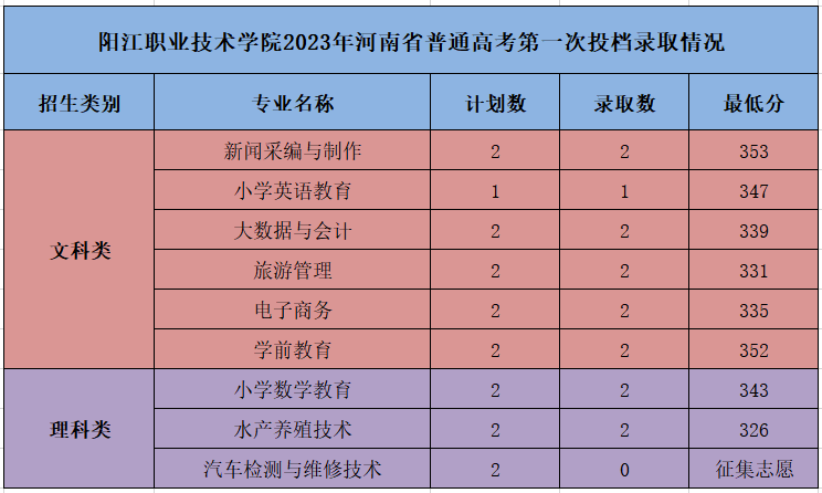 河南機電高考分數線_河南機電分數線2021_2023年河南機電高等專科錄取分數線