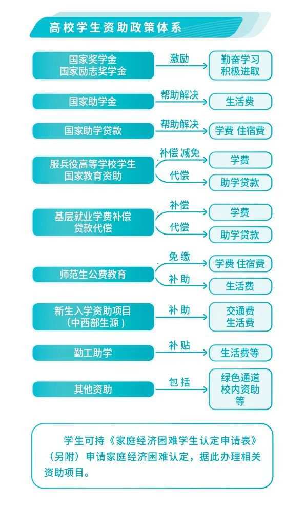 國家資助助學金多少錢_大學國家助學金資助標準 一般多少錢_大學資助金有多少錢