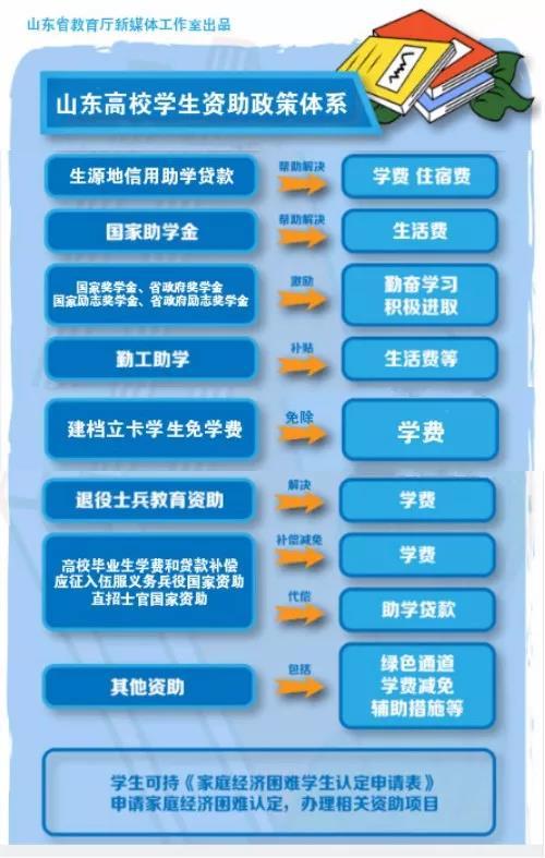 國家資助助學金多少錢_大學資助金有多少錢_大學國家助學金資助標準 一般多少錢