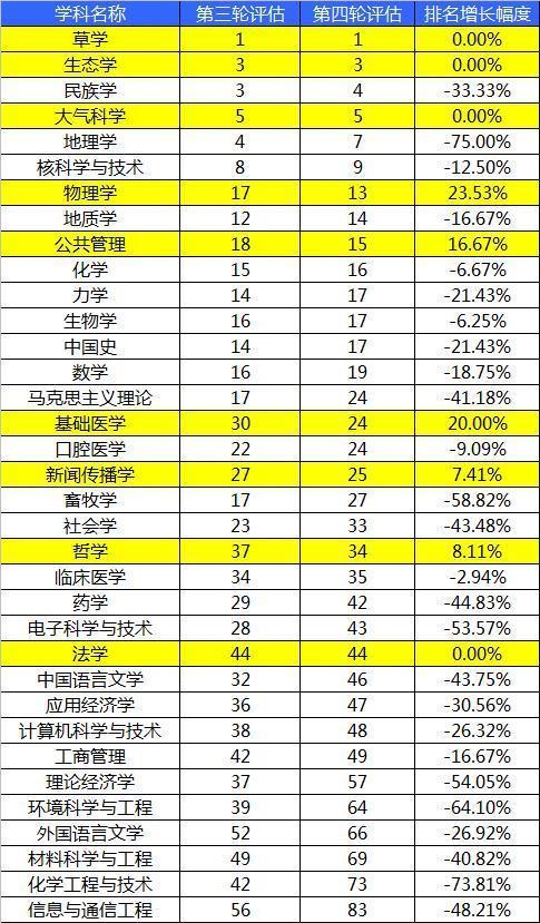 教育部公布的學科排名_教育部學科排名_學科排名教育部