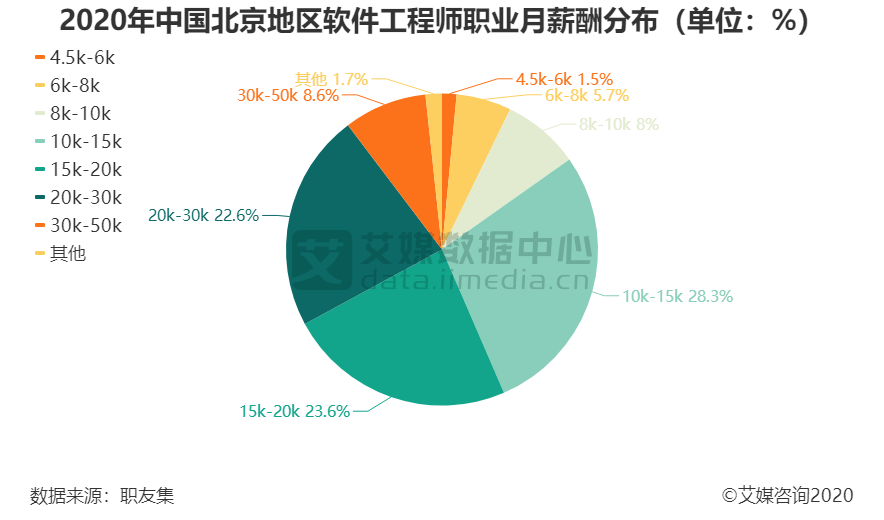軟件開發工程師待遇_軟件開發工程師時薪_軟件工程開發師工資