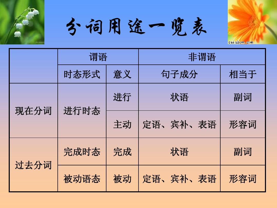 _過去用詞_過去的用法