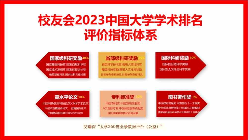 中國大學(xué)排名2024_排名大學(xué)中國_2o2o中國大學(xué)排名