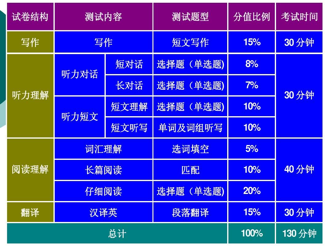 四級分值分配_四級分值分配_四級分值分配