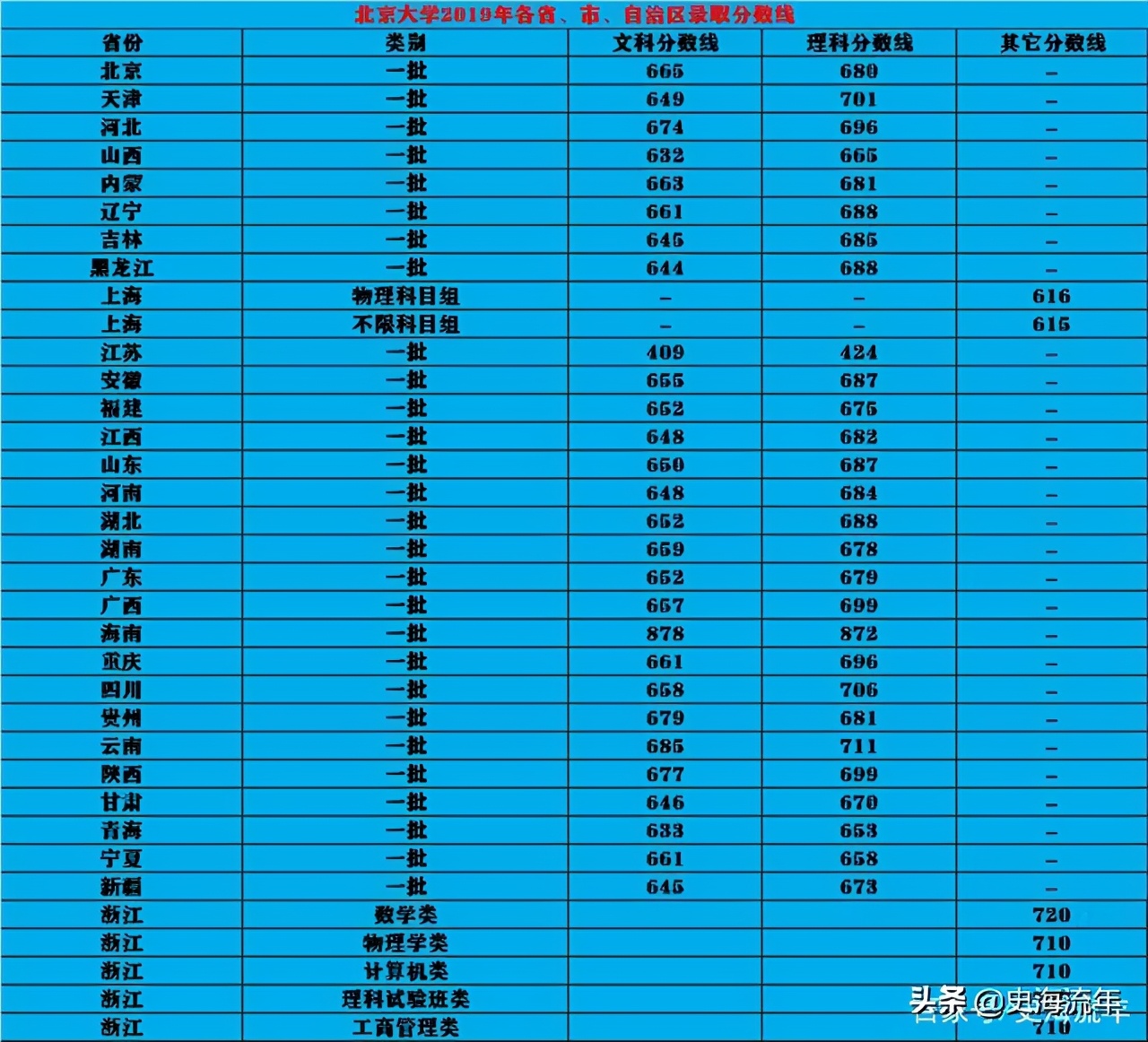 高考錄取分數線高校排名_高考錄取分數線大學排名_高考錄取學校分數線排名