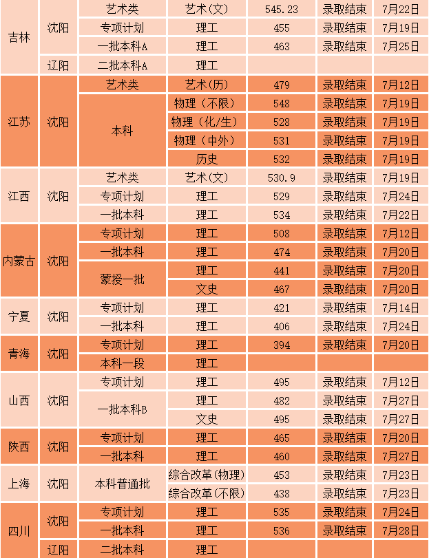 天津三本分?jǐn)?shù)線_天津本科線2020_天津20201本分?jǐn)?shù)線