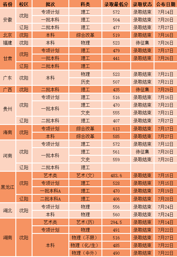 天津三本分?jǐn)?shù)線_天津本科線2020_天津20201本分?jǐn)?shù)線