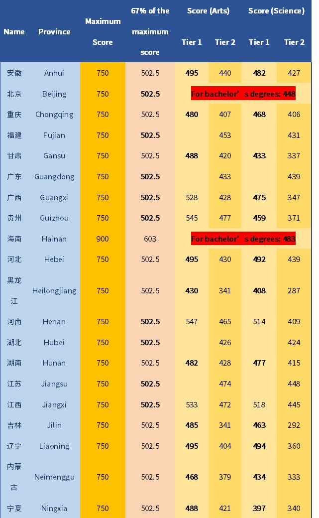 山東2021專科錄取分數_山東專科投檔分數線2020_2023年山東專科排名錄取分數線