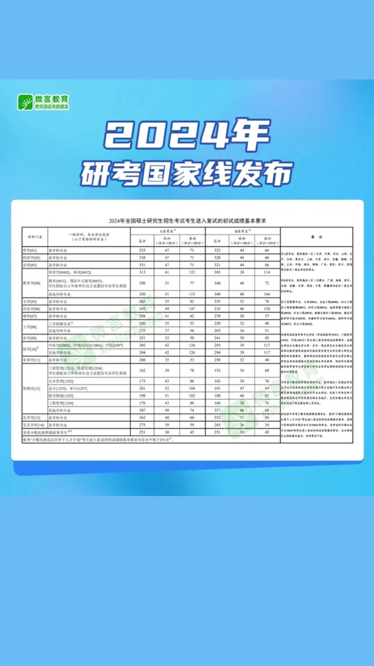 預測今年國家線_2024國家線預估_預計國家線公布時間