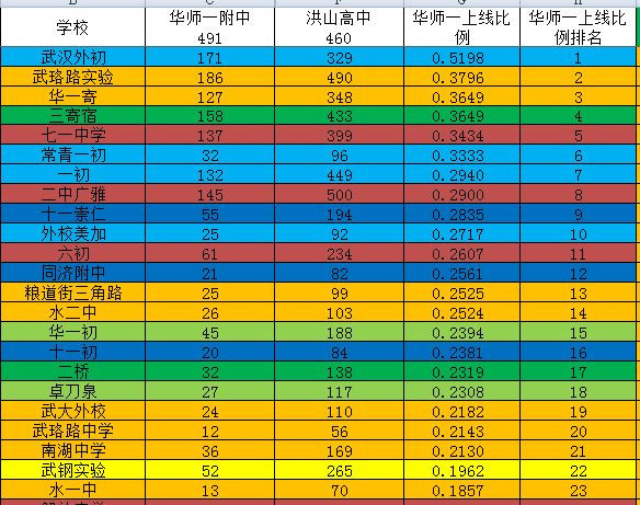 武漢初中排行榜2019_武漢初中排行榜2021_武漢初中排名一覽表