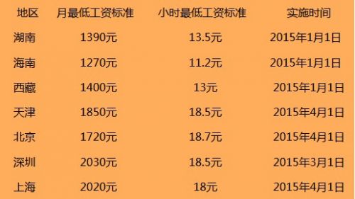 工資今年調整情況_工資迎來新調整_工資調整最新消息