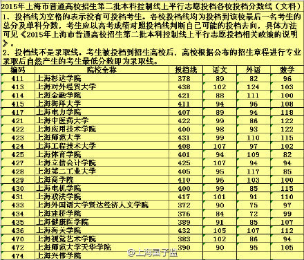 上海大學(xué)有哪些大學(xué)排名_上海大學(xué)有哪些學(xué)校_上海有哪些大學(xué)