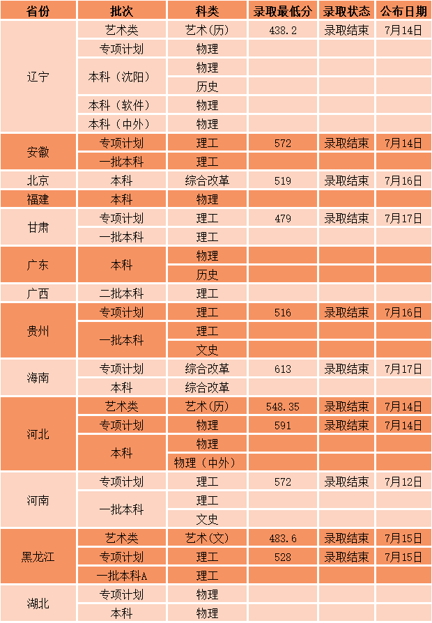 21年專科學校錄取分數線_二零二零年專科錄取分數線_2023年專科一批錄取分數線