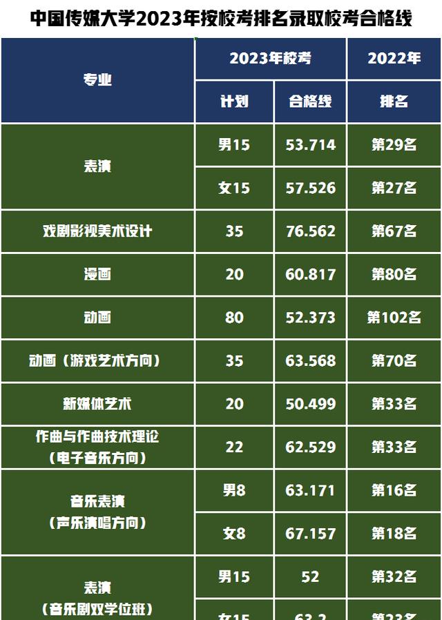 2023年全國最好的專科學校錄取分數線_專科分數線高的學校_好的專科錄取分數線是多少
