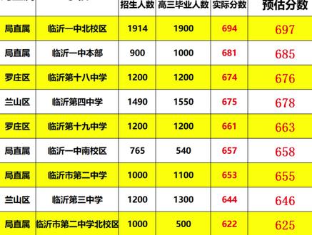 中考二中分?jǐn)?shù)線是多少_二中中考分?jǐn)?shù)線_中考二中分?jǐn)?shù)線有沒(méi)有折算