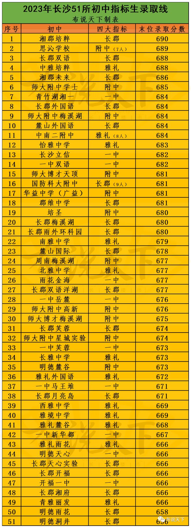 中考二中分?jǐn)?shù)線是多少_中考二中分?jǐn)?shù)線有沒(méi)有折算_二中中考分?jǐn)?shù)線