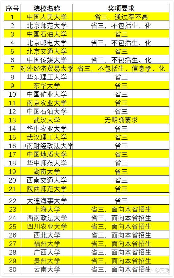 高校招生自主權_自主招生信息表樣本_自主招生的學校都有哪些 院校名單整理