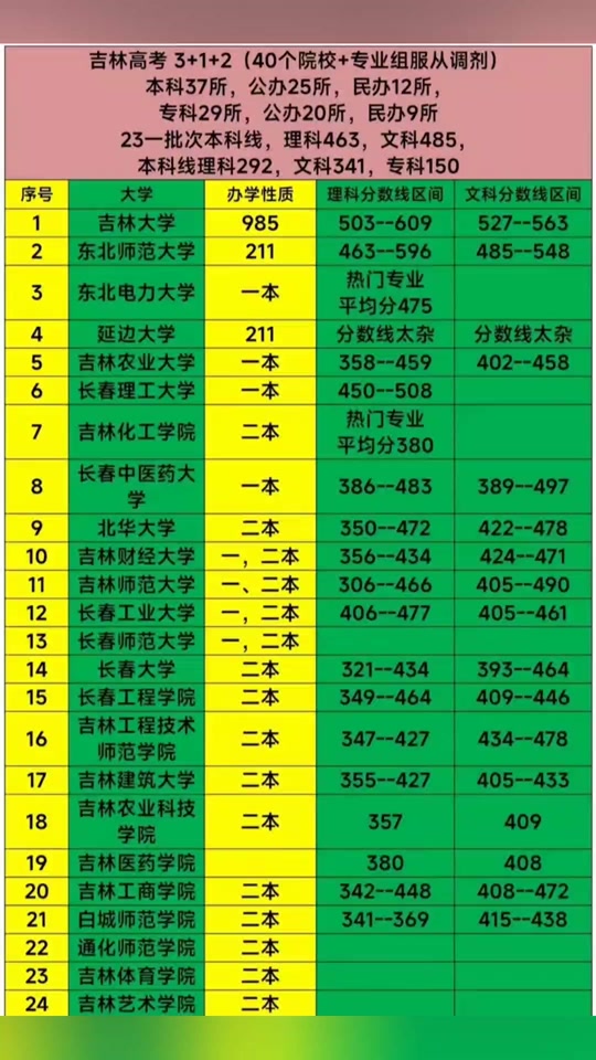 吉林分數高考線2024是多少_吉林2024高考分數線_吉林分數高考線2024